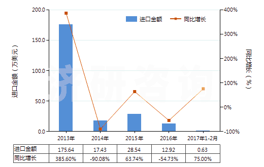 2013-2017年2月中國尿素及硝酸銨混合物的水溶液(包括氨水溶液)(HS31028000)進口總額及增速統(tǒng)計 2013-2017年2月中國尿素及硝酸銨混合物的水溶液(包括氨水溶液)(HS31028000)進口總額及增速統(tǒng)計